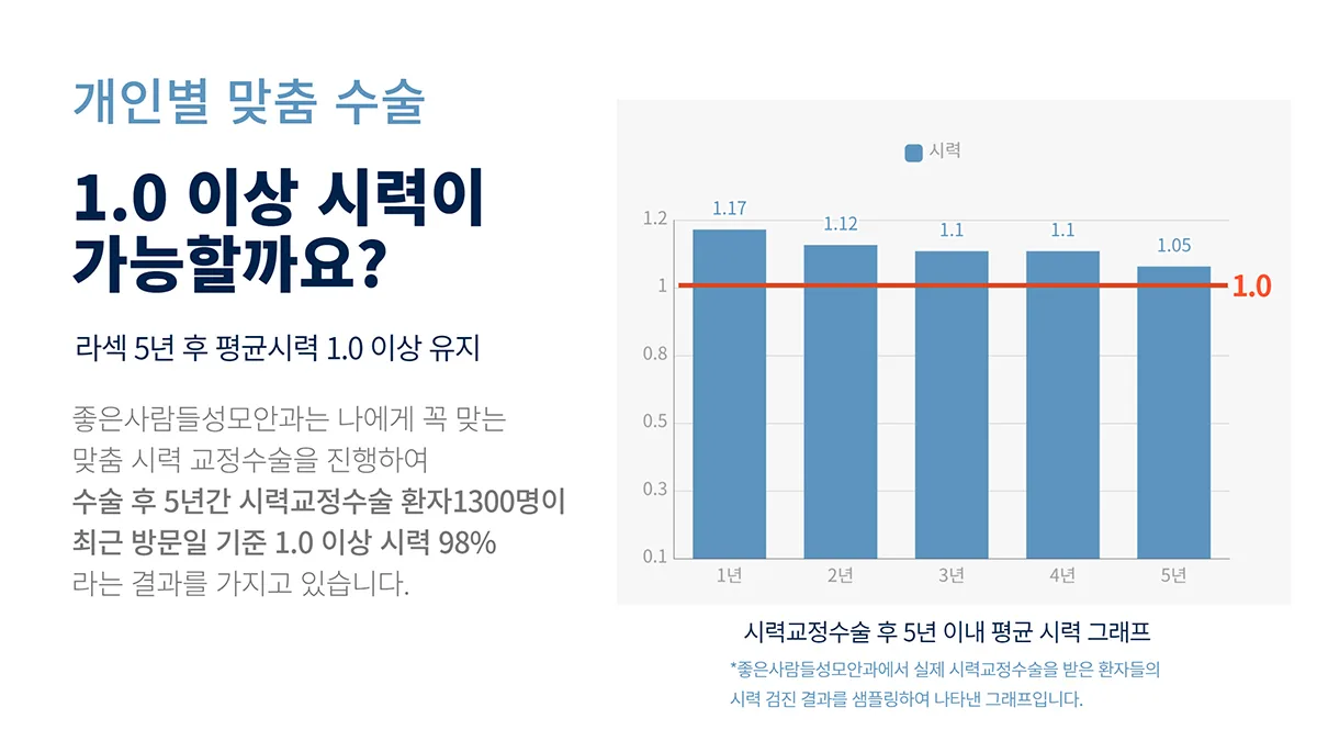 개인별 맞춤 수술 — 시력교정수술 후 5년 이내 평균 시력 1.0 이상 유지(본원 환자 1,300명 조사)